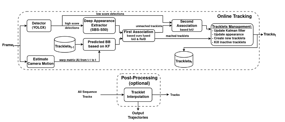 BoT-SORT pipeline