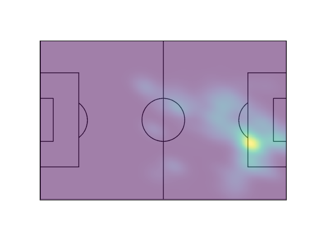 Bernardo heatmap